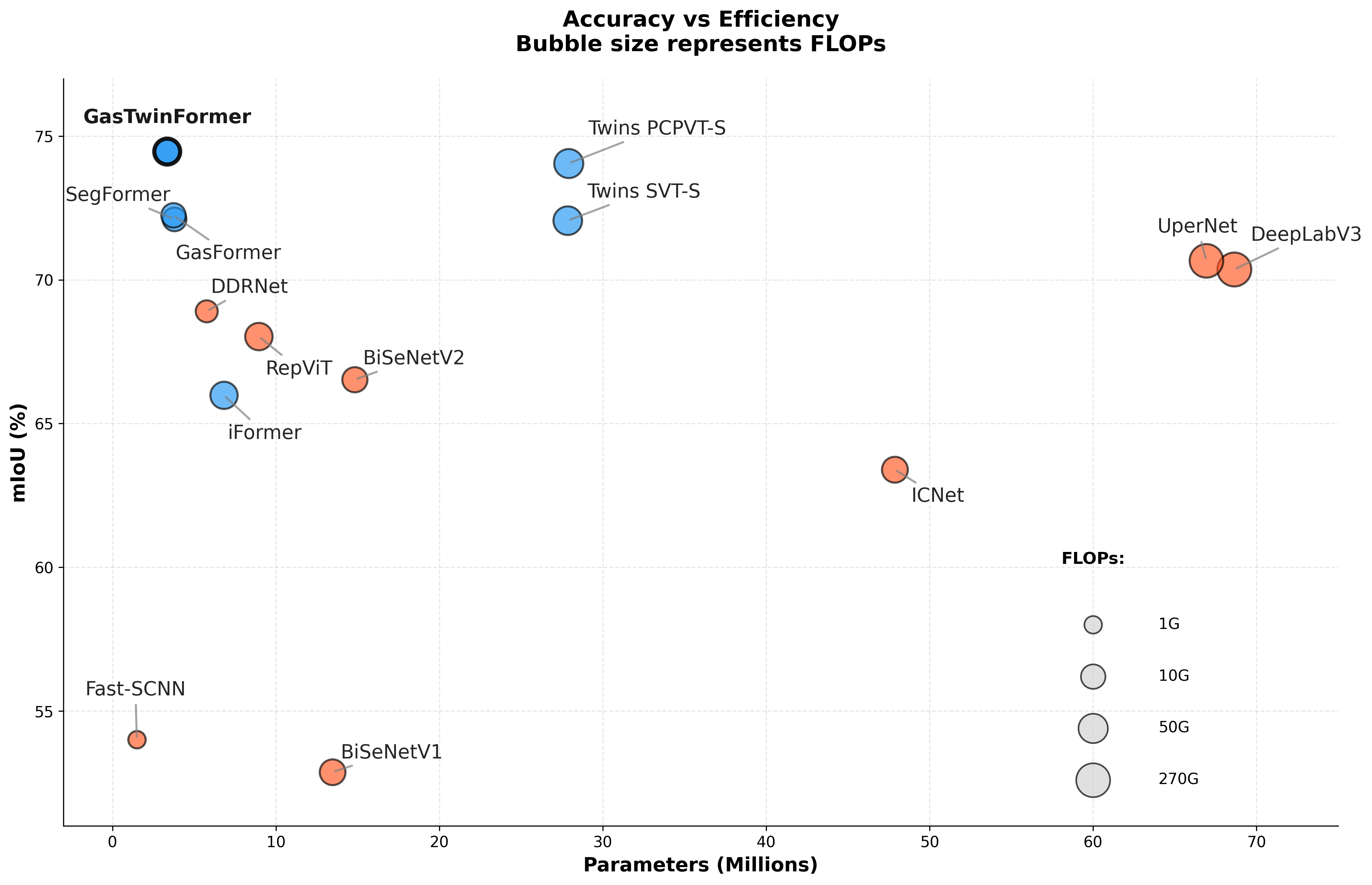 Accuracy vs Efficiency comparison